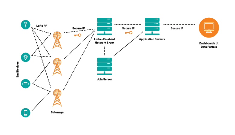 LoRa e LoRaWAN: diferenças das tecnologias